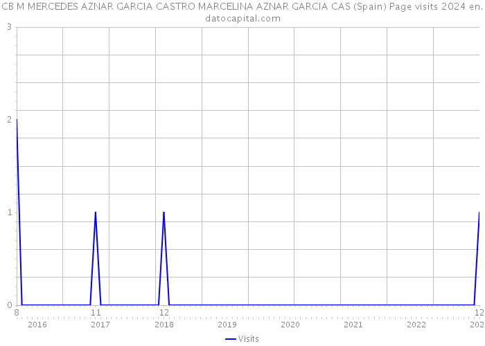 CB M MERCEDES AZNAR GARCIA CASTRO MARCELINA AZNAR GARCIA CAS (Spain) Page visits 2024 