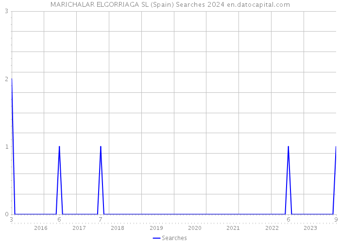 MARICHALAR ELGORRIAGA SL (Spain) Searches 2024 