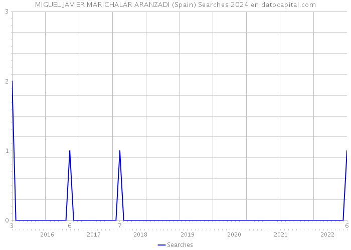 MIGUEL JAVIER MARICHALAR ARANZADI (Spain) Searches 2024 