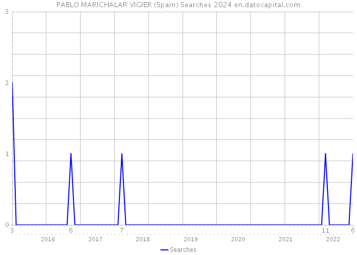 PABLO MARICHALAR VIGIER (Spain) Searches 2024 