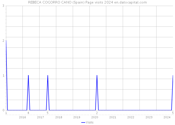 REBECA COGORRO CANO (Spain) Page visits 2024 