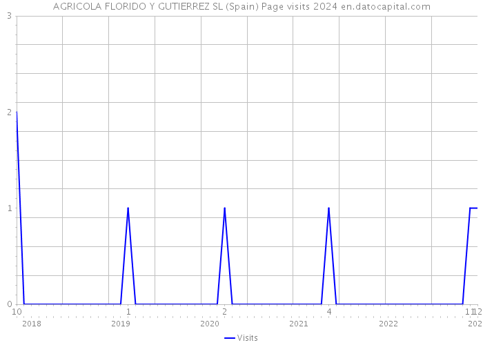 AGRICOLA FLORIDO Y GUTIERREZ SL (Spain) Page visits 2024 