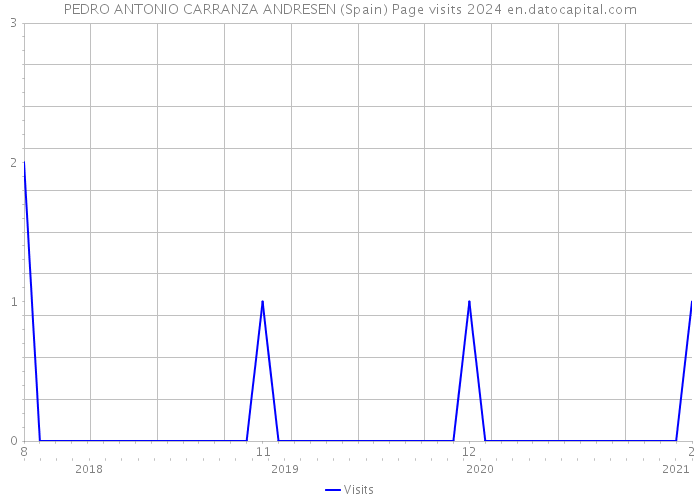 PEDRO ANTONIO CARRANZA ANDRESEN (Spain) Page visits 2024 