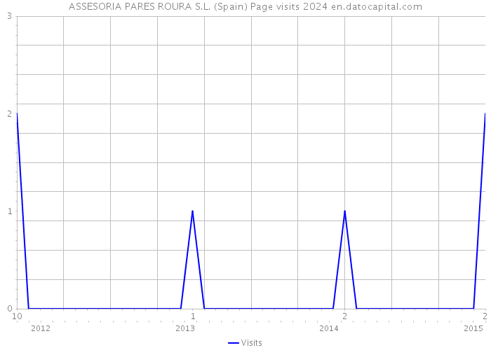 ASSESORIA PARES ROURA S.L. (Spain) Page visits 2024 