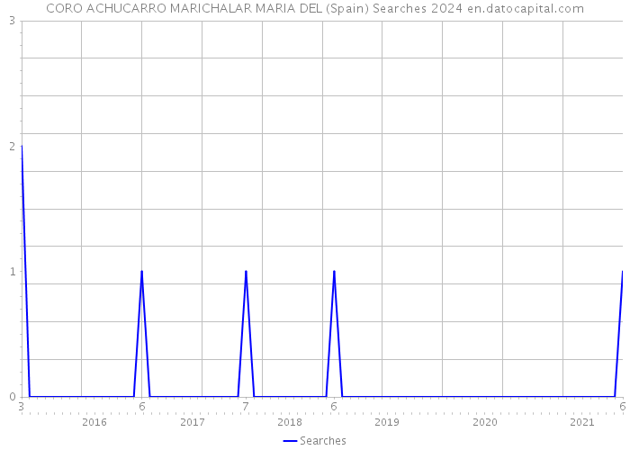 CORO ACHUCARRO MARICHALAR MARIA DEL (Spain) Searches 2024 