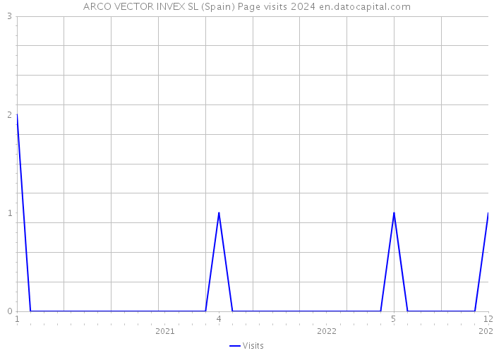 ARCO VECTOR INVEX SL (Spain) Page visits 2024 