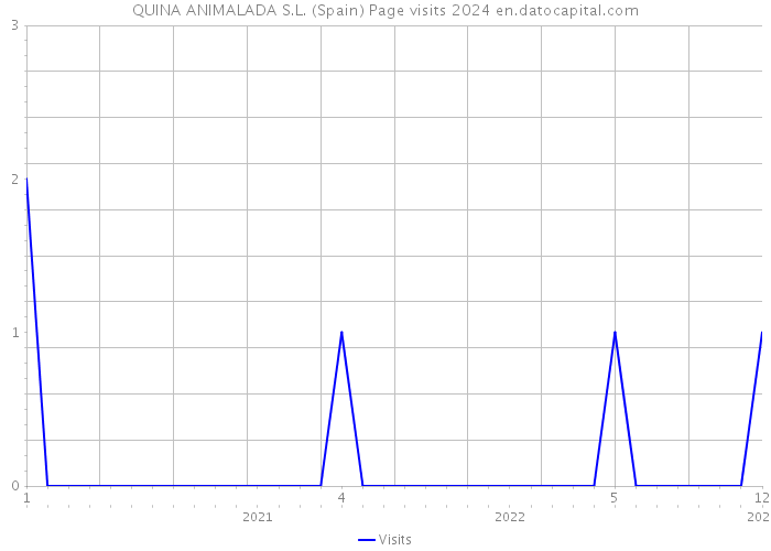 QUINA ANIMALADA S.L. (Spain) Page visits 2024 