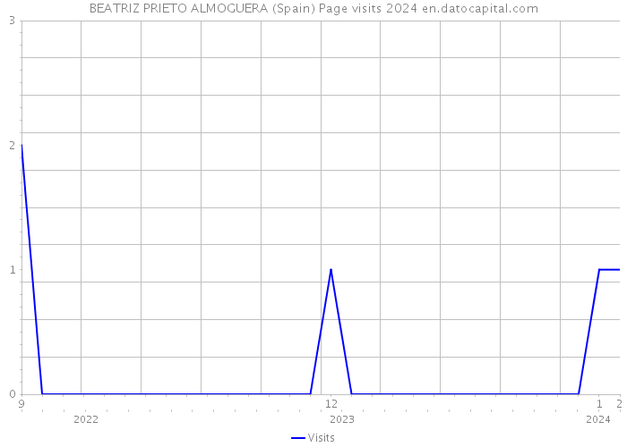 BEATRIZ PRIETO ALMOGUERA (Spain) Page visits 2024 