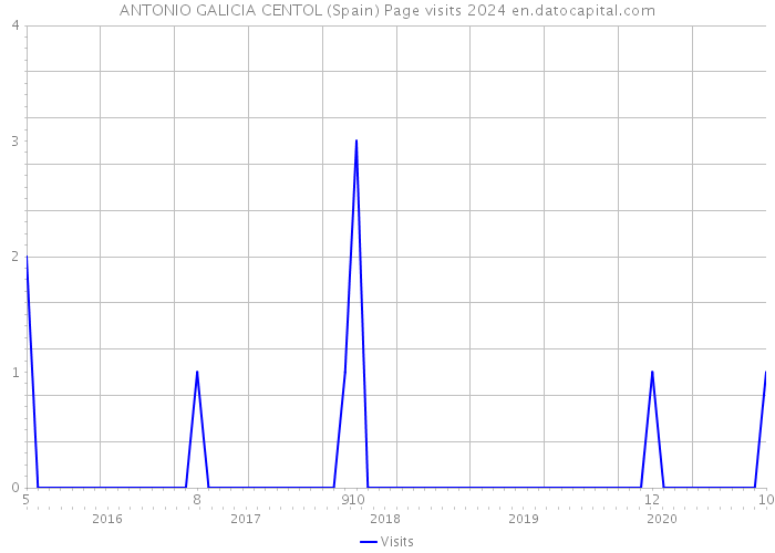 ANTONIO GALICIA CENTOL (Spain) Page visits 2024 