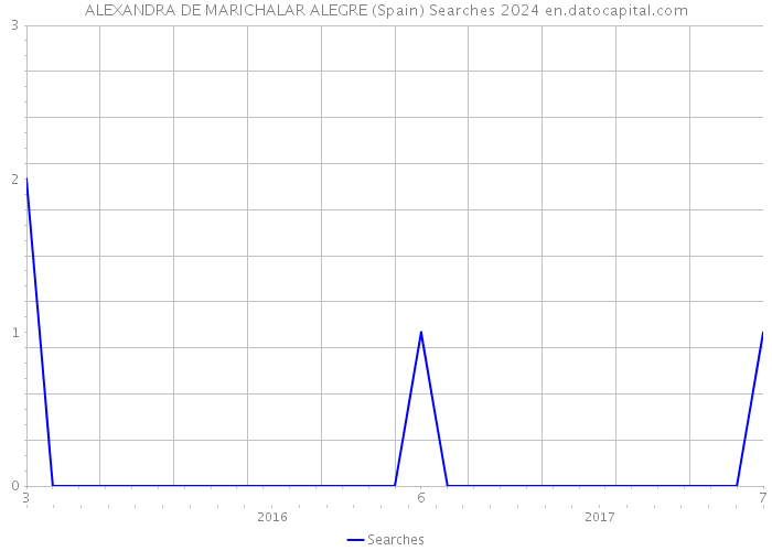 ALEXANDRA DE MARICHALAR ALEGRE (Spain) Searches 2024 