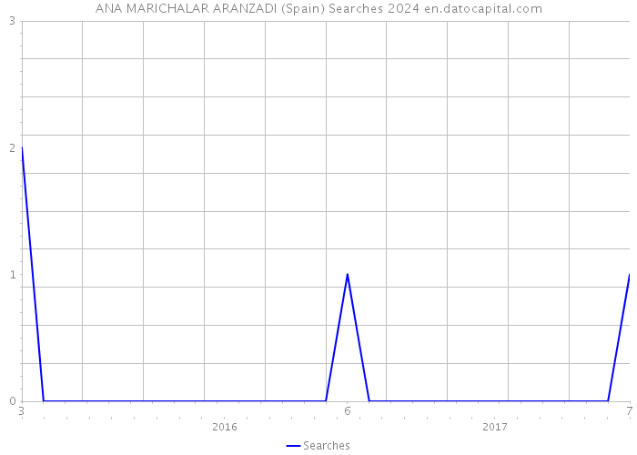 ANA MARICHALAR ARANZADI (Spain) Searches 2024 