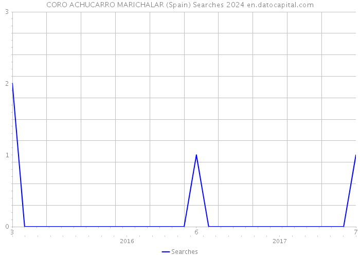 CORO ACHUCARRO MARICHALAR (Spain) Searches 2024 