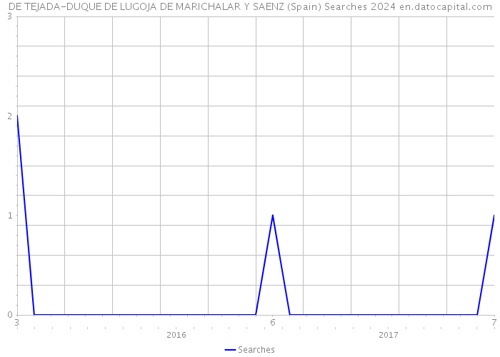 DE TEJADA-DUQUE DE LUGOJA DE MARICHALAR Y SAENZ (Spain) Searches 2024 