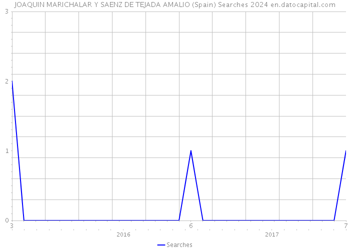JOAQUIN MARICHALAR Y SAENZ DE TEJADA AMALIO (Spain) Searches 2024 
