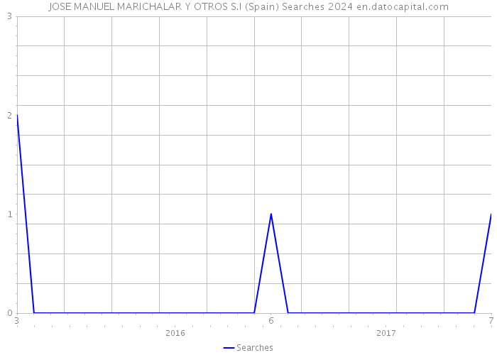 JOSE MANUEL MARICHALAR Y OTROS S.I (Spain) Searches 2024 
