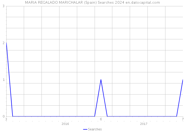MARIA REGALADO MARICHALAR (Spain) Searches 2024 