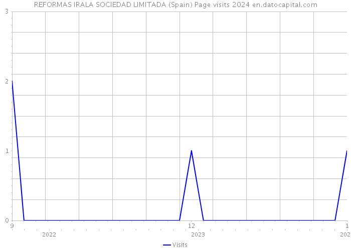 REFORMAS IRALA SOCIEDAD LIMITADA (Spain) Page visits 2024 