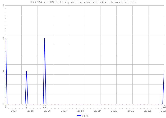 IBORRA Y PORCEL CB (Spain) Page visits 2024 