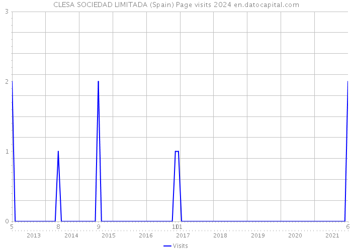 CLESA SOCIEDAD LIMITADA (Spain) Page visits 2024 
