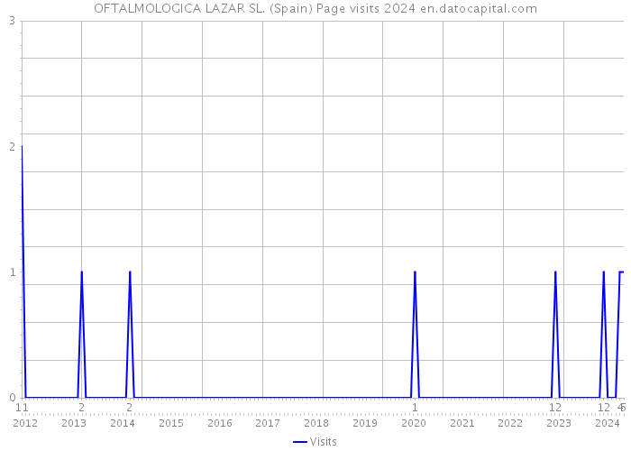 OFTALMOLOGICA LAZAR SL. (Spain) Page visits 2024 