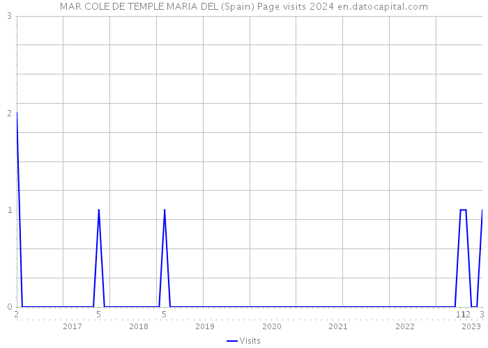 MAR COLE DE TEMPLE MARIA DEL (Spain) Page visits 2024 