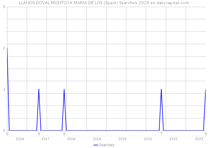 LLANOS DOVAL MONTOYA MARIA DE LOS (Spain) Searches 2024 