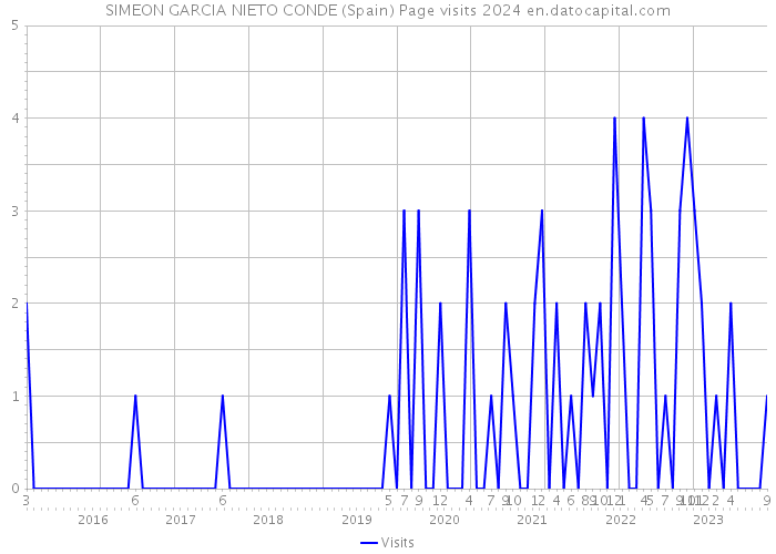 SIMEON GARCIA NIETO CONDE (Spain) Page visits 2024 