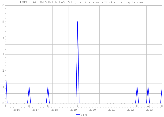 EXPORTACIONES INTERPLAST S.L. (Spain) Page visits 2024 