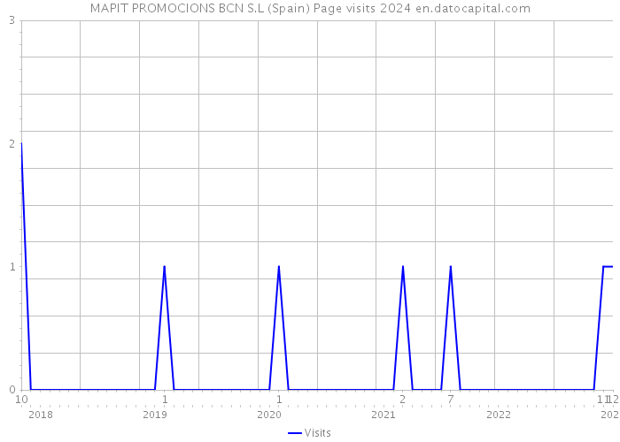 MAPIT PROMOCIONS BCN S.L (Spain) Page visits 2024 