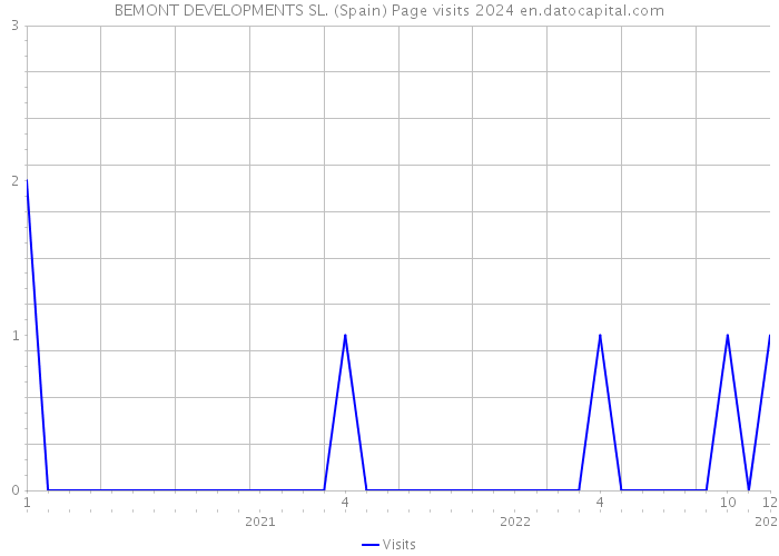 BEMONT DEVELOPMENTS SL. (Spain) Page visits 2024 