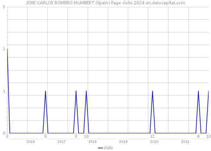 JOSE CARLOS ROMERO MUMBERT (Spain) Page visits 2024 