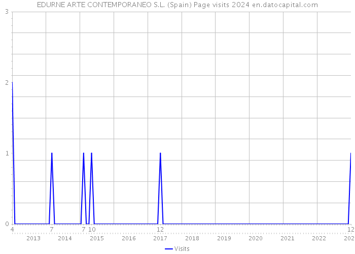 EDURNE ARTE CONTEMPORANEO S.L. (Spain) Page visits 2024 