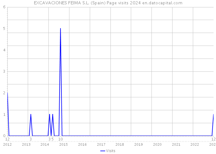 EXCAVACIONES FEIMA S.L. (Spain) Page visits 2024 