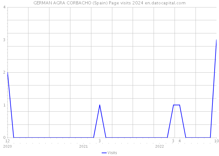 GERMAN AGRA CORBACHO (Spain) Page visits 2024 