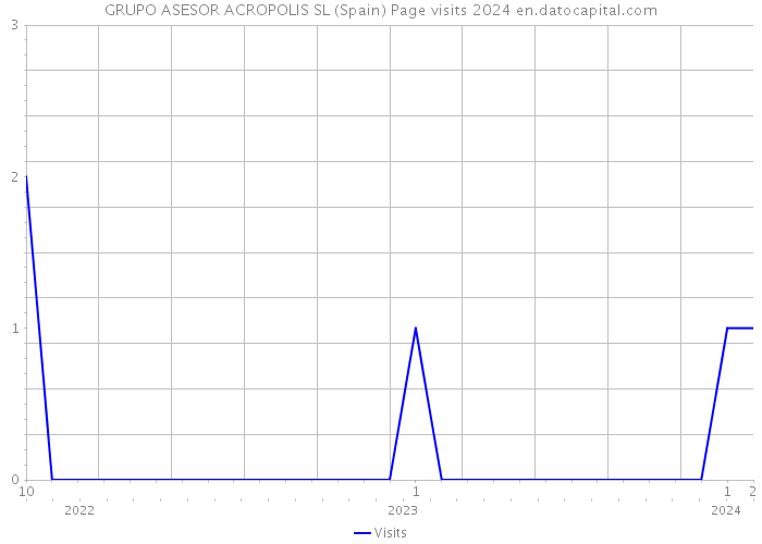 GRUPO ASESOR ACROPOLIS SL (Spain) Page visits 2024 