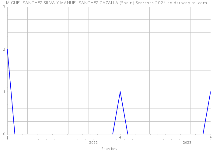 MIGUEL SANCHEZ SILVA Y MANUEL SANCHEZ CAZALLA (Spain) Searches 2024 
