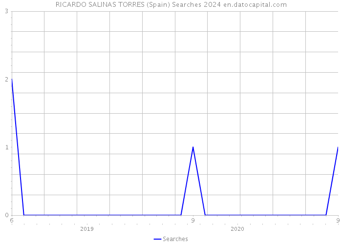 RICARDO SALINAS TORRES (Spain) Searches 2024 