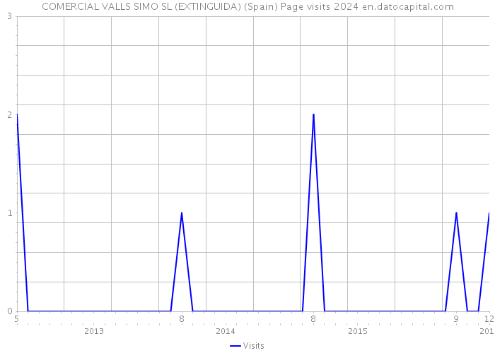 COMERCIAL VALLS SIMO SL (EXTINGUIDA) (Spain) Page visits 2024 