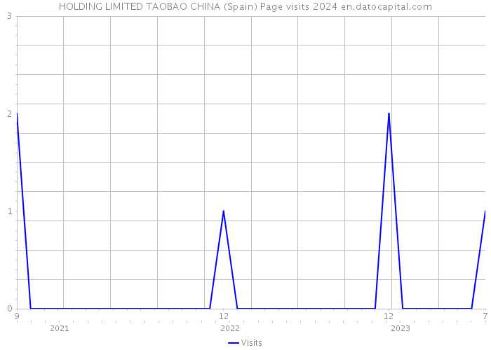 HOLDING LIMITED TAOBAO CHINA (Spain) Page visits 2024 