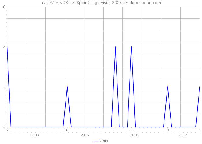 YULIANA KOSTIV (Spain) Page visits 2024 