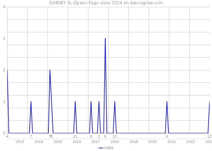 DABNEY SL (Spain) Page visits 2024 