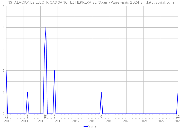 INSTALACIONES ELECTRICAS SANCHEZ HERRERA SL (Spain) Page visits 2024 