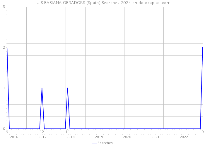 LUIS BASIANA OBRADORS (Spain) Searches 2024 