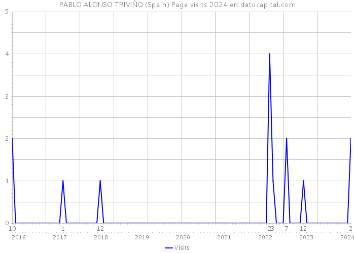 PABLO ALONSO TRIVIÑO (Spain) Page visits 2024 