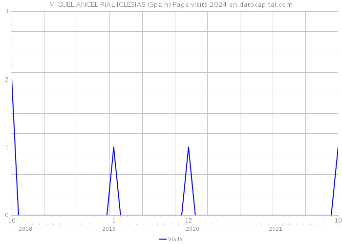 MIGUEL ANGEL RIAL IGLESIAS (Spain) Page visits 2024 