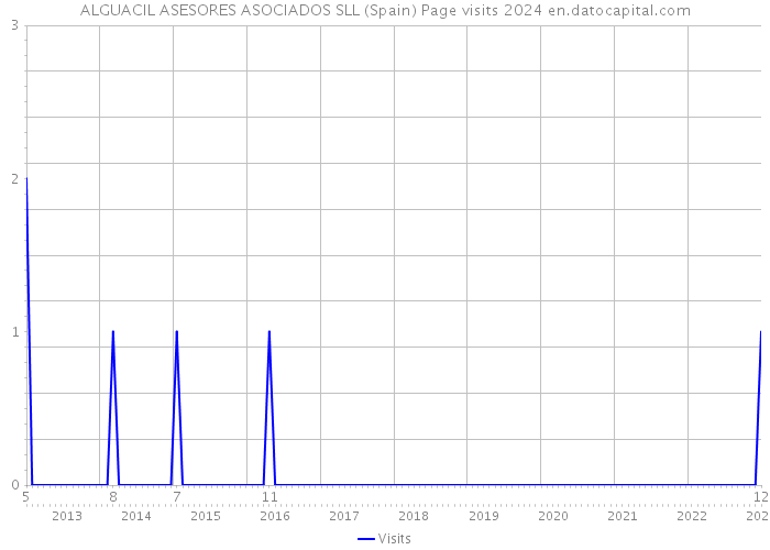 ALGUACIL ASESORES ASOCIADOS SLL (Spain) Page visits 2024 
