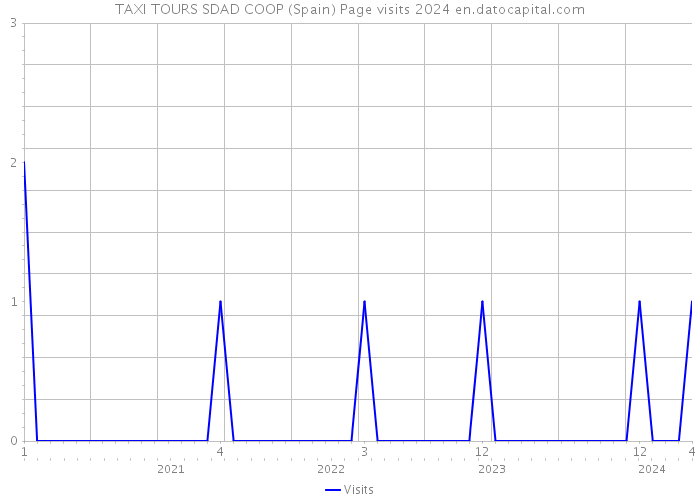 TAXI TOURS SDAD COOP (Spain) Page visits 2024 