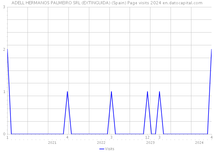 ADELL HERMANOS PALMEIRO SRL (EXTINGUIDA) (Spain) Page visits 2024 