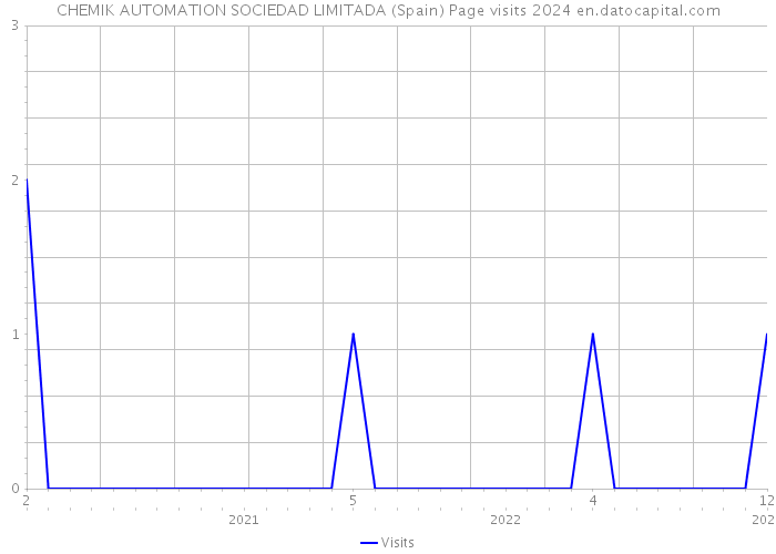 CHEMIK AUTOMATION SOCIEDAD LIMITADA (Spain) Page visits 2024 