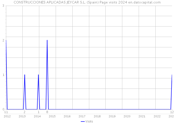 CONSTRUCCIONES APLICADAS JEYCAR S.L. (Spain) Page visits 2024 